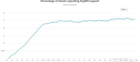 Ethereum: SegWit transaction fee/byte
